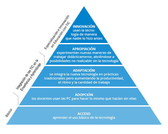Pirámide de adaptación tecnológica
